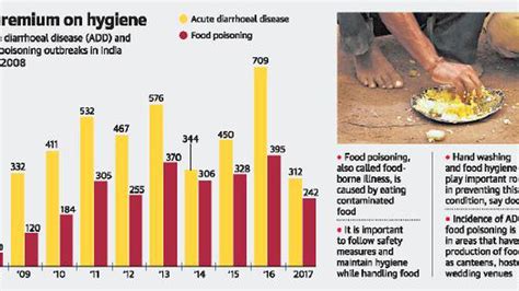 Food Poisoning A Common Outbreak In 2017 The Hindu