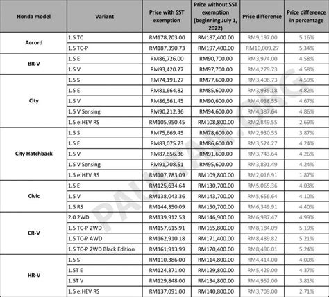 2022 SST Inclusive Price List Honda Xlsx Paul Tan S Automotive News