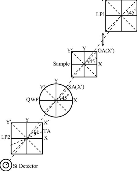 Experimental Setup For Normal Incidence Transmission Ellipsometry