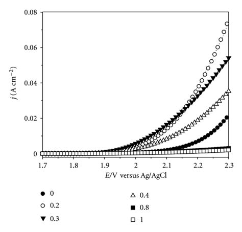 Linear Sweep Voltammograms Of Tisno2 Sbx Ni02 Electrodes At