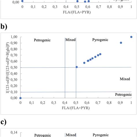 Pah Diagnostic Ratios For Source Apportionment A Lmw Hmw Vs