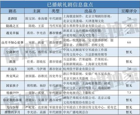 第二批獻禮劇湧來，能否一浪更比一浪強？ 每日頭條