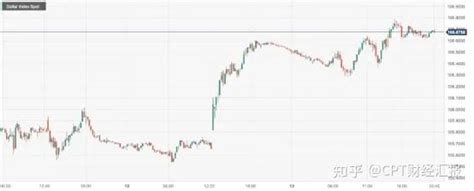 Cpt Markets：美国通胀数据高企使市场保留加息态度！ Imf呼吁欧央维持限制性政策 知乎