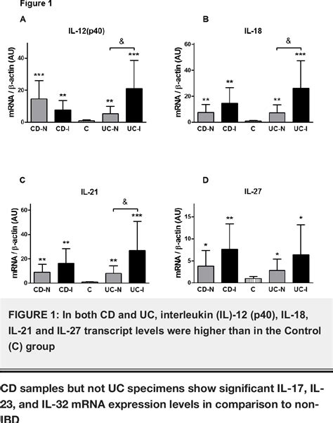 Figure 1 From Crohn’s Disease And Ulcerative Colitis Show Unique Cytokine Profiles Semantic