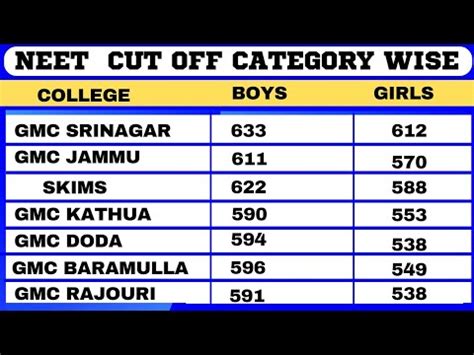 Jammu Kashmir Neet Cut Off Govt Medical Colleges Wise Category