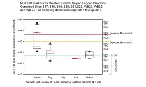 Boxplots Summarizing The Statistical Distribution Of The Relative