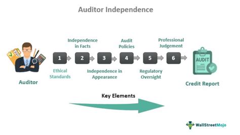 Auditor Independence What Is It Rules Importance Examples