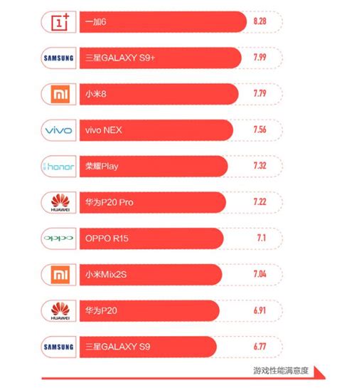手機性能排行洗牌：三星墊底、華為oppo無緣前三、國產黑馬誕生！ 每日頭條