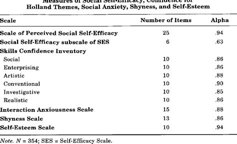 Table 1 From Development And Validation Of A Scale Of Perceived Social