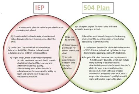 504 Vs Iep