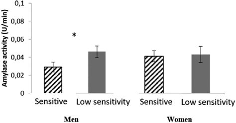 Enzymatic Activity Of Salivary α Amylase Umin In Men N 46 And