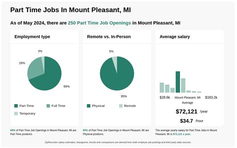 $54k-$114k Part Time Jobs in Mount Pleasant, MI (NOW HIRING)