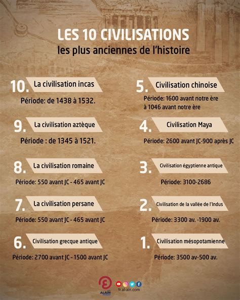 Top Des Plus Anciennes Civilisations