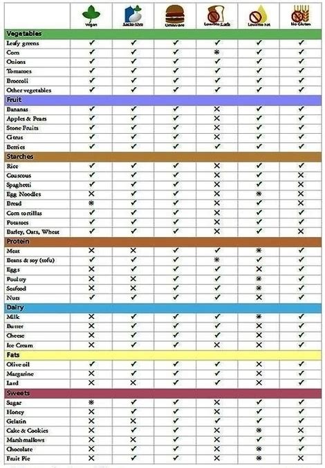 Diet Chart Detail Image - Graph Diagram