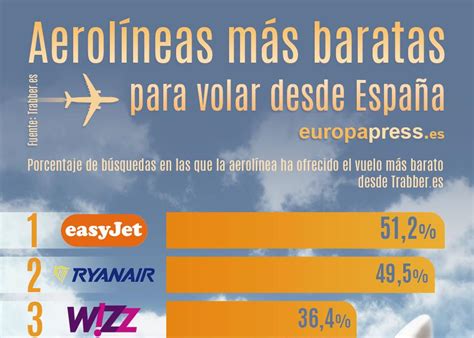 Easyjet Ryanair Wizz Air Y Transavia Las Aerolíneas Más Baratas Para