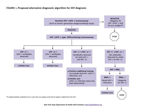 Diagnosis and Management | of HIV-2 in Adults - AIDS Institute Clinical Guidelines