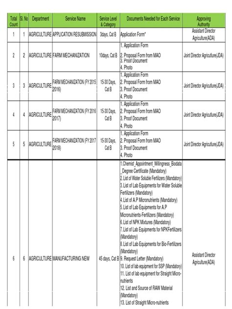 Meeseva Documents Needed For Each Service Pdf Identity Document