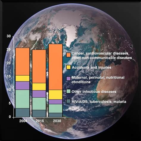 Economic Burden Of Chronic Diseases A Global View