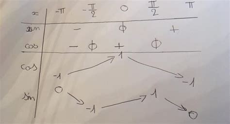 tableau de variation - Forum mathématiques LaTeX - 778603 - 778603