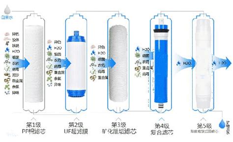 净水器的滤芯有必要更换吗？揭开真相，不要被忽悠了 知乎