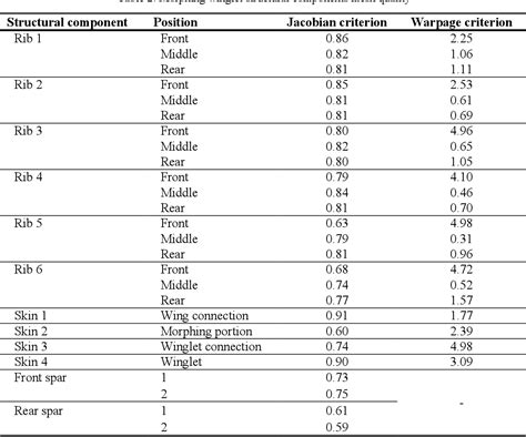 Table From Morphing Winglet Design For Aerodynamic Performance