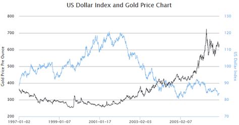 Gold Price Index Chart: A Visual Reference of Charts | Chart Master