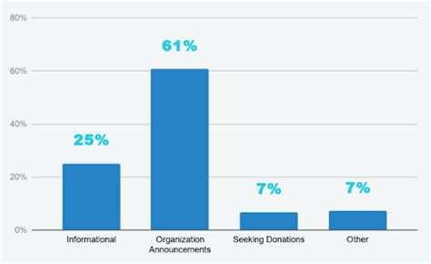 Nonprofit Marketing Benchmarks Series Social Mayecreate