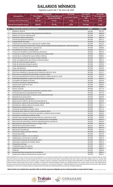 Salario Comercial 2025 Vendedor - Los salarios mínimos profesionales 2025 ya son oficiales, esto te ...
