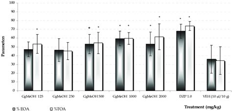 Effect Produced By Different Doses Of Methanolic Extract From Galphimia