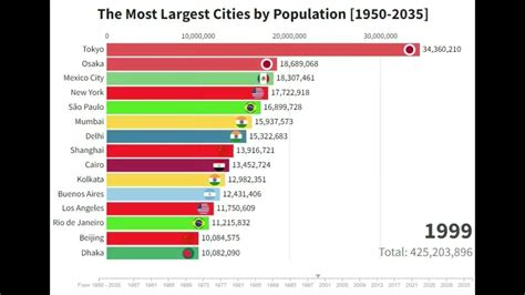 The Most Largest Cities By Population 1950 2035 Youtube