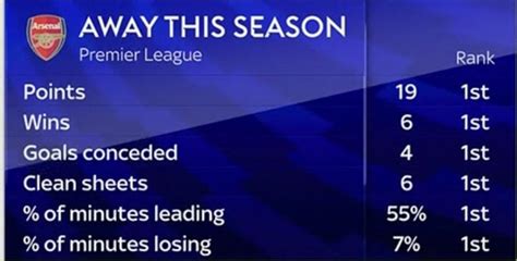 Arsenal away record this season in the Premier League : r/soccer