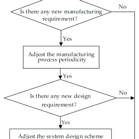 The design template of manufacturing system. | Download Scientific Diagram