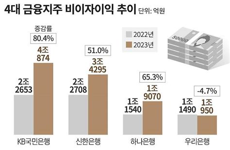 ‘이자 장사 비판에 4대 금융지주 지난해 비이자이익 50 증가