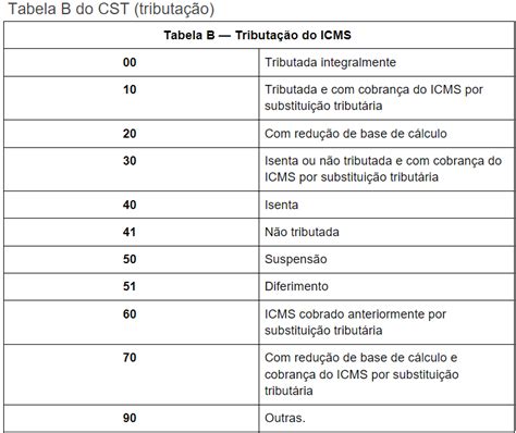 C Digo De Situa O Tribut Ria Cst O Que Muda Em Ag Tax