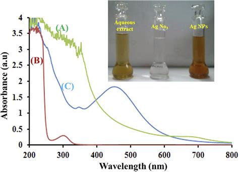 Uvevisible Spectrum Of A Aqueous Extract B Silver Nitrate Solution And Download Scientific