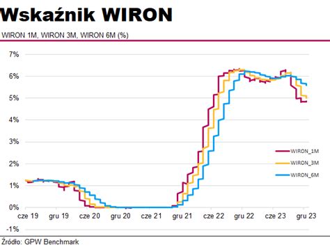 WIRON nowy wskaźnik zamiast WIBOR u Analizy pl