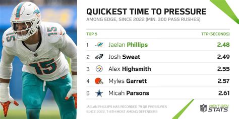 [Next Gen Stats] Jaelan Phillips has recorded the quickest time to pressure (2.48 seconds) among ...