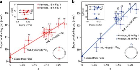 Superconducting Gap As A Function Of Electronphonon Coupling Strength