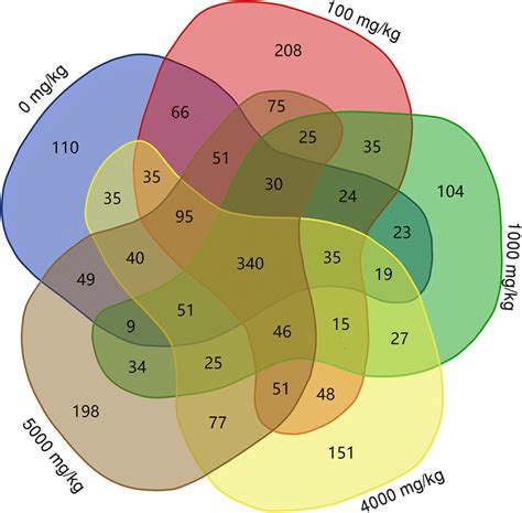 Venn Diagram Of Otu Distribution In The Soils Treated With Different