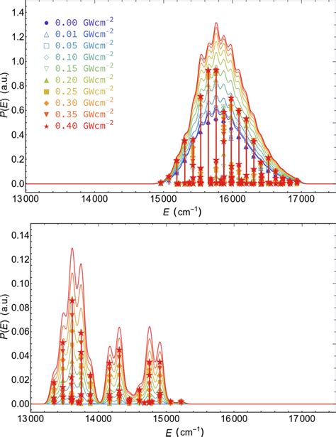 Absorption Upper Panel And Stimulated Emission Lower Panel Spectra