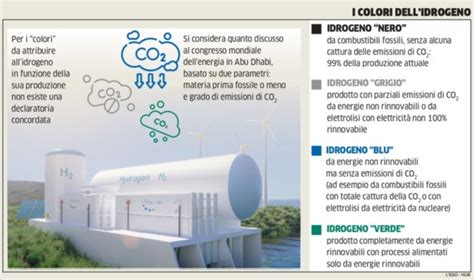 Decarbonizzazione Serve Idrogeno Pulito Ma Molte Le Incognite