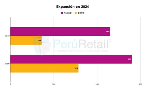 PERÚ Expansión de tiendas de conveniencia Tambo acelera mientras