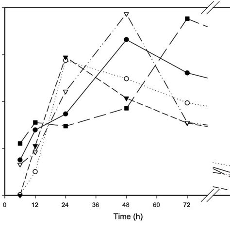 Growth Kinetic Of Saccharomyces Cerevisiae Strain In The Fermentation