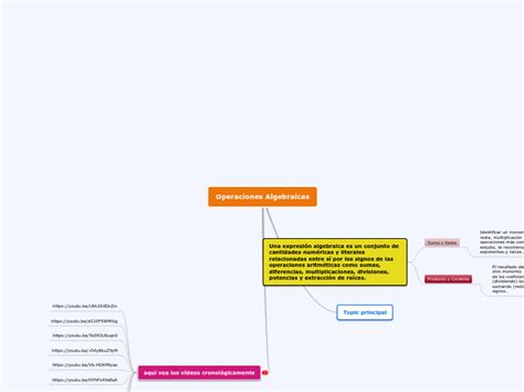 Operaciones Algebraicas Mind Map