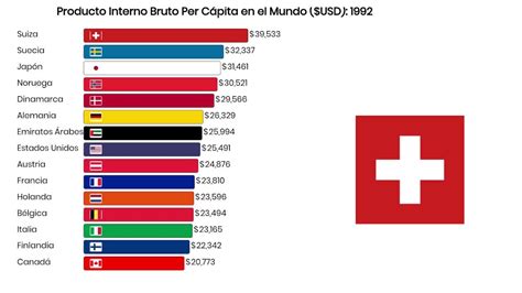 Pib Per Cápita Mundial 1980 2017 Youtube