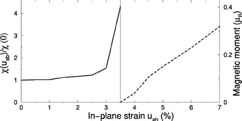 Solid Line ͑ Left Hand Vertical Axis ͒ Magnetic Susceptibility