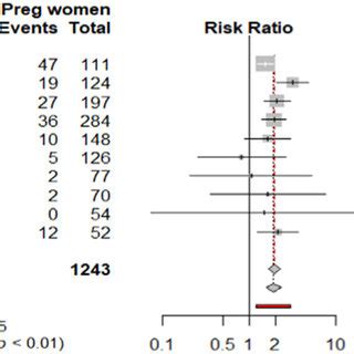 Forest Plot Showing Relative Risks Of Malaria Infection In School Aged