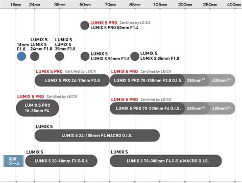 Panasonic Released An Updated L Mount Lens Roadmap Photo Rumors