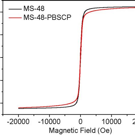 Room Temperature Magnetic Hysteresis Loops Of MS 48 And MS 48 PBSCP