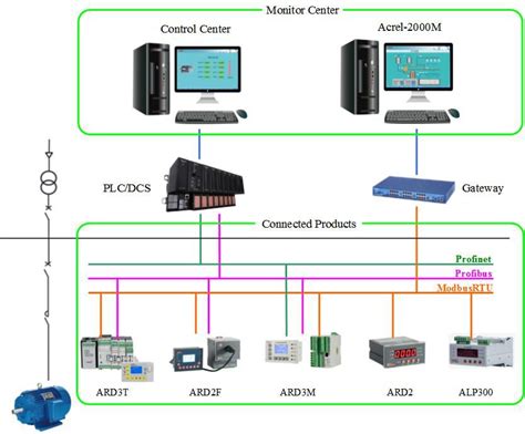 Smart Motor Control And Protection Solution Acrel